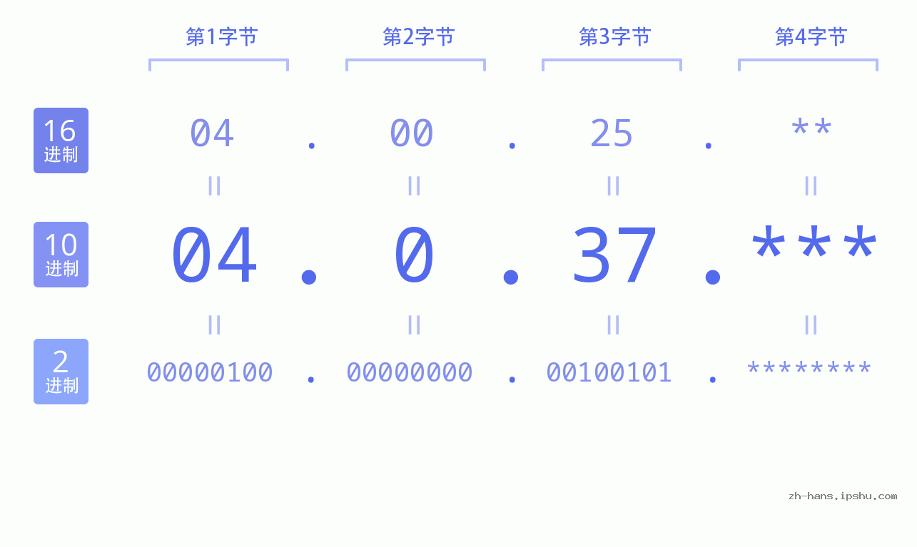 IP地址:04.0.37 数据结构图 二进制 十进制 十六进制 IPv4: 04.0.37 网络类型 网络号 主机号