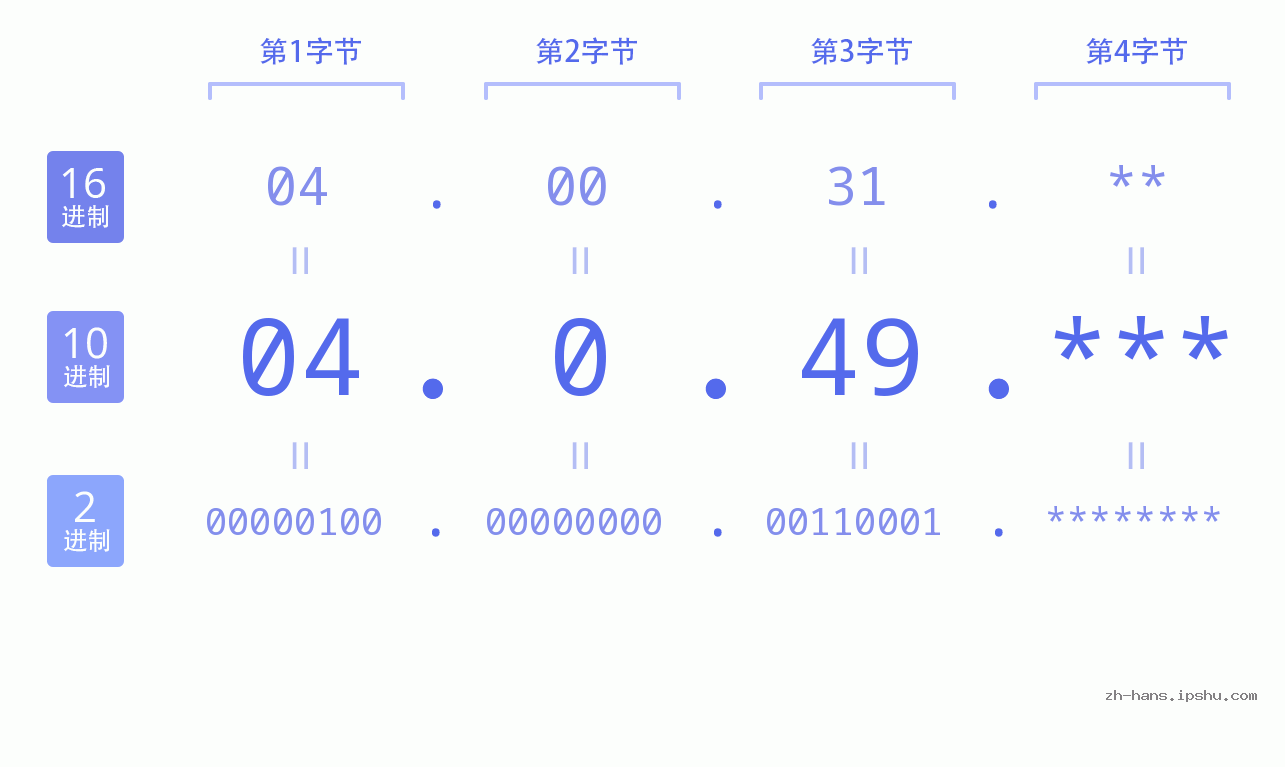 IP地址:04.0.49 数据结构图 二进制 十进制 十六进制 IPv4: 04.0.49 网络类型 网络号 主机号