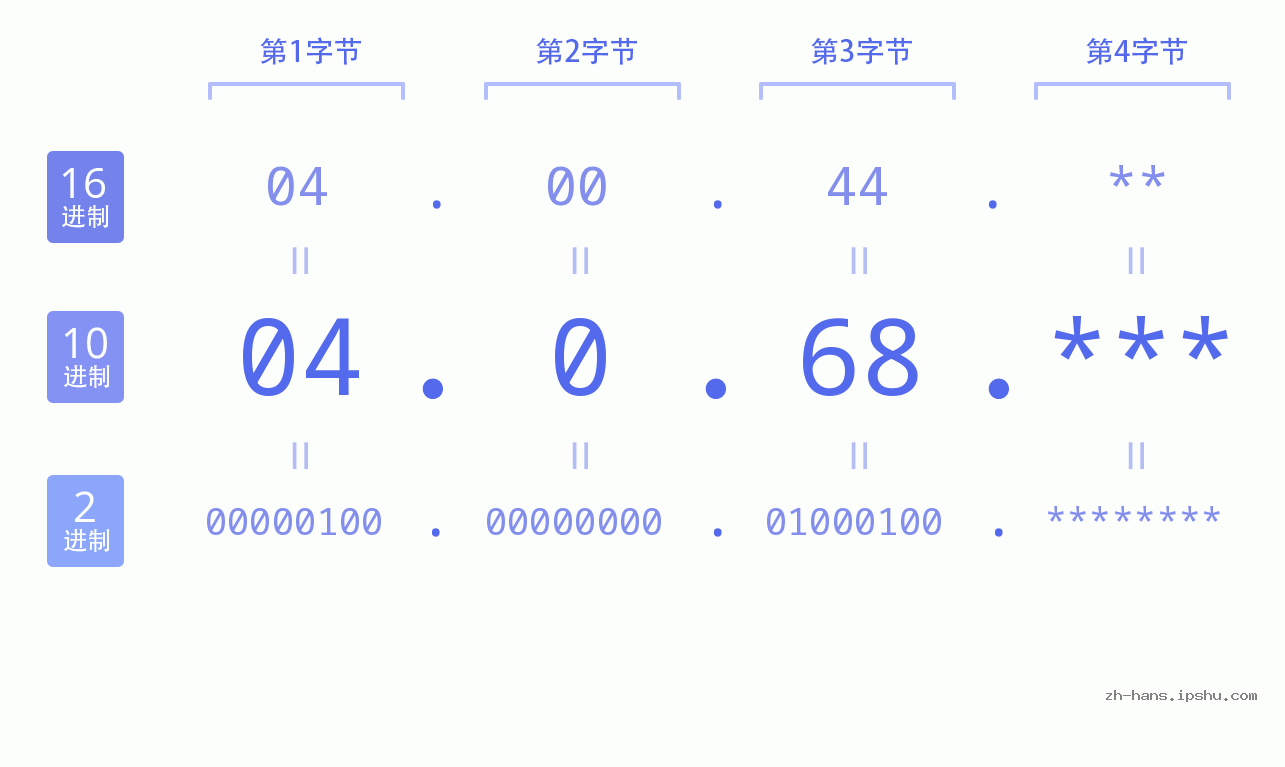 IP地址:04.0.68 数据结构图 二进制 十进制 十六进制 IPv4: 04.0.68 网络类型 网络号 主机号