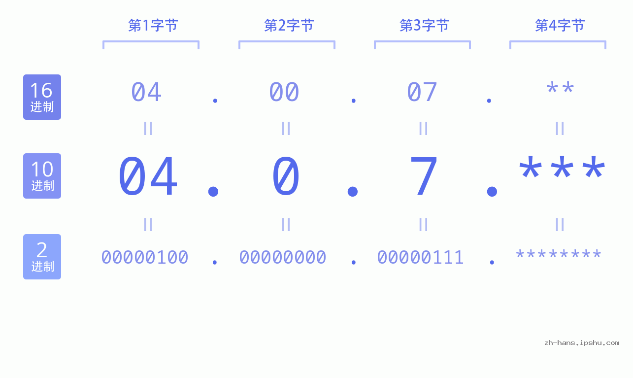 IP地址:04.0.7 数据结构图 二进制 十进制 十六进制 IPv4: 04.0.7 网络类型 网络号 主机号