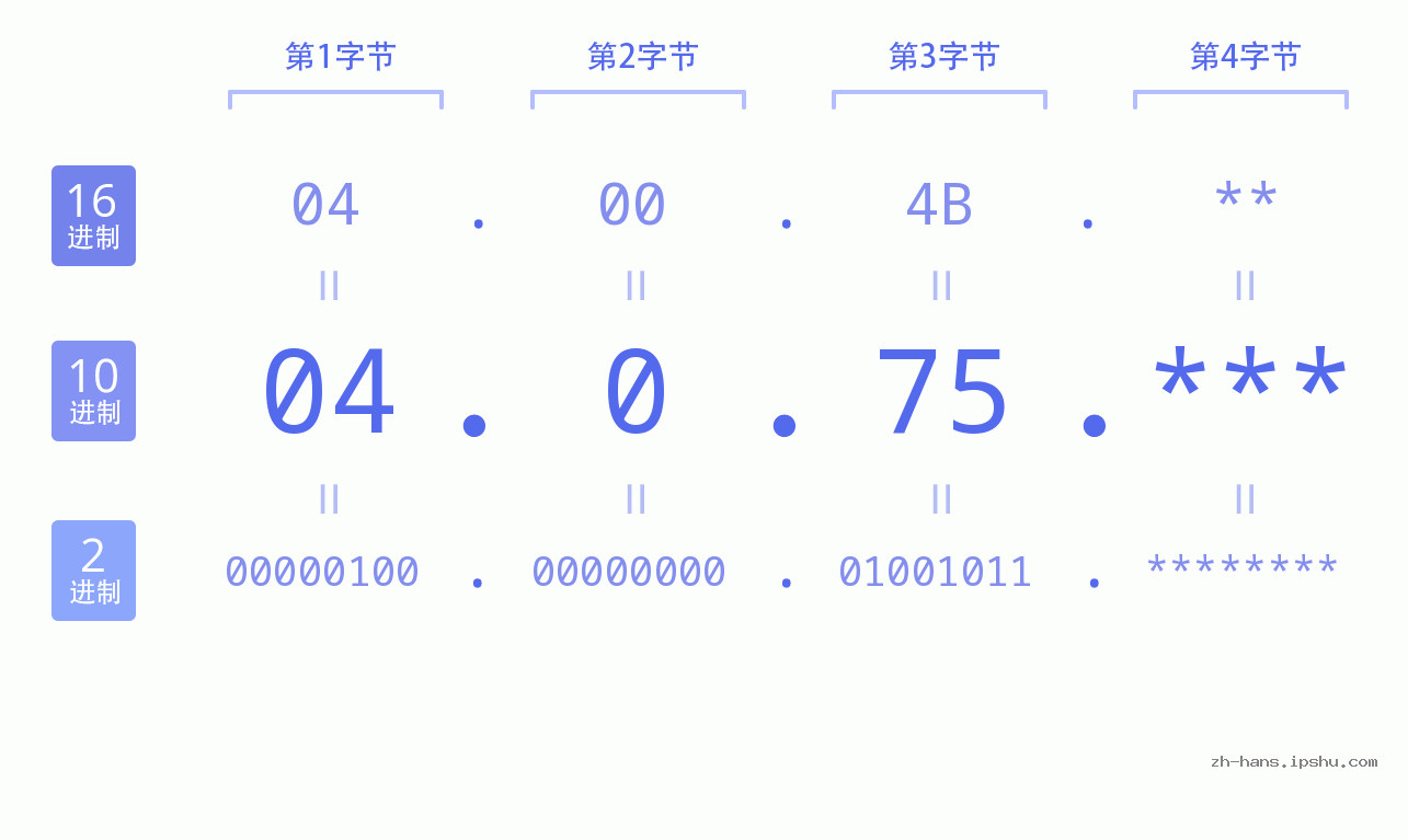 IP地址:04.0.75 数据结构图 二进制 十进制 十六进制 IPv4: 04.0.75 网络类型 网络号 主机号