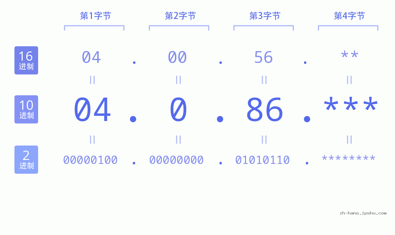 IP地址:04.0.86 数据结构图 二进制 十进制 十六进制 IPv4: 04.0.86 网络类型 网络号 主机号