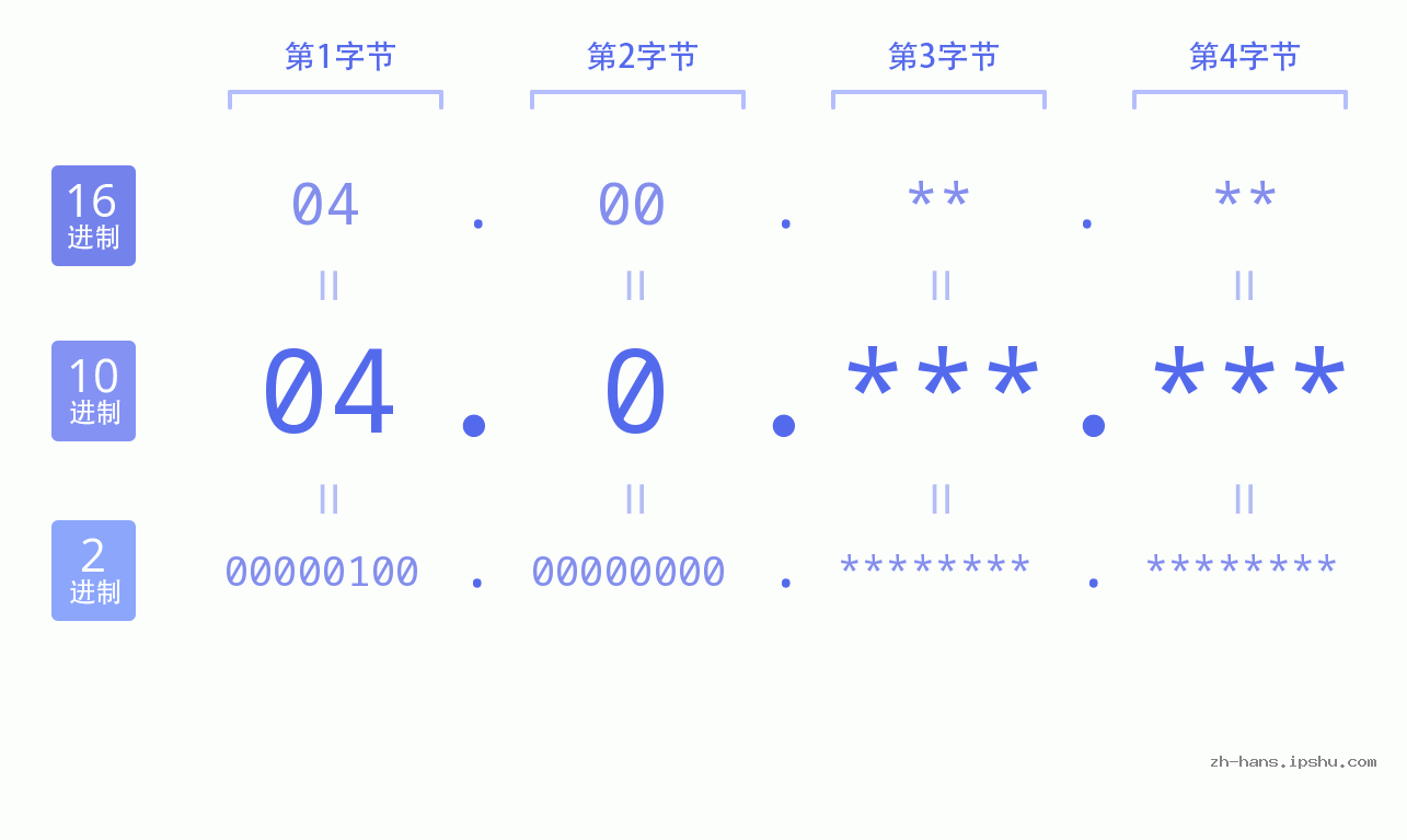 IP地址:04.0 数据结构图 二进制 十进制 十六进制 IPv4: 04.0 网络类型 网络号 主机号