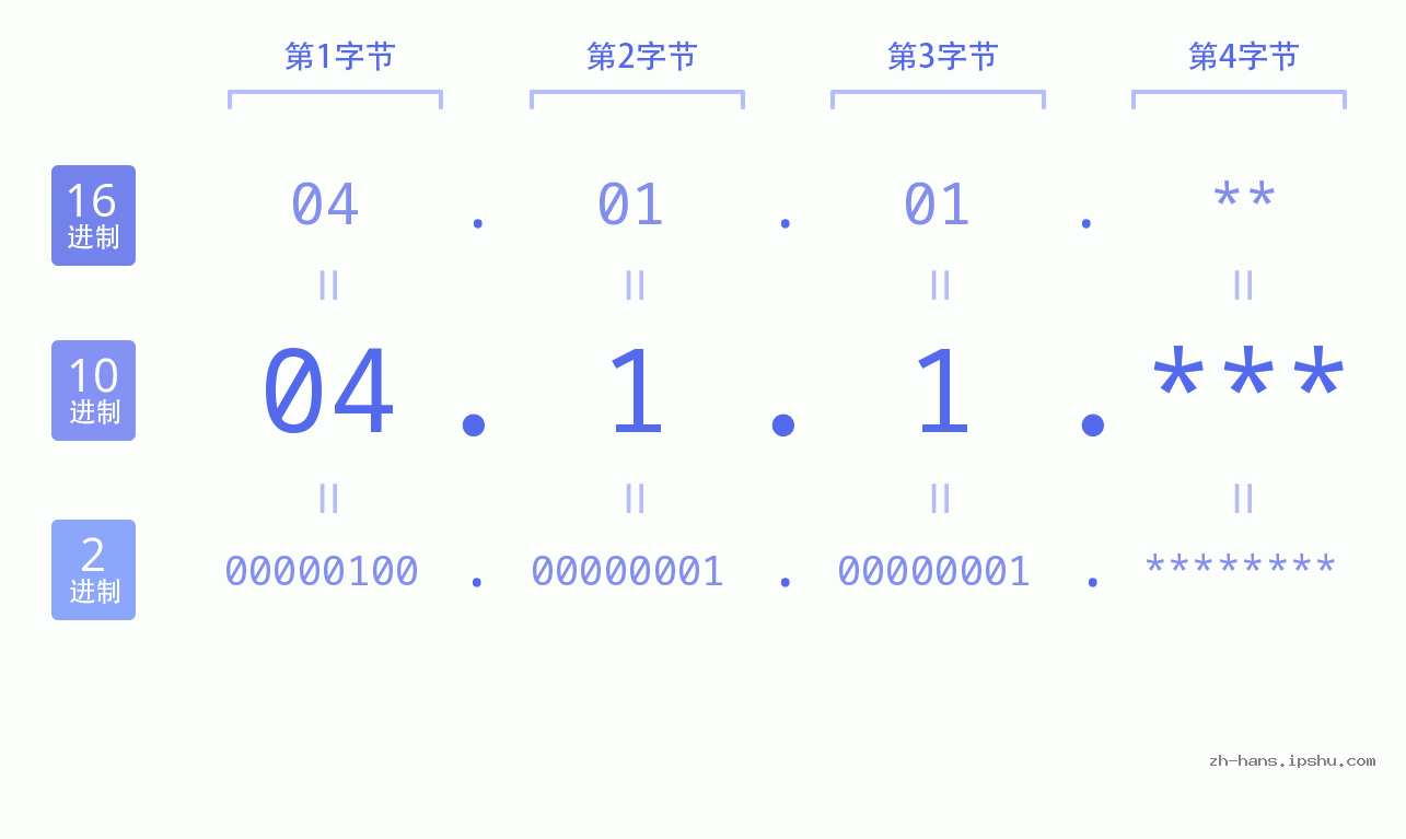 IP地址:04.1.1 数据结构图 二进制 十进制 十六进制 IPv4: 04.1.1 网络类型 网络号 主机号