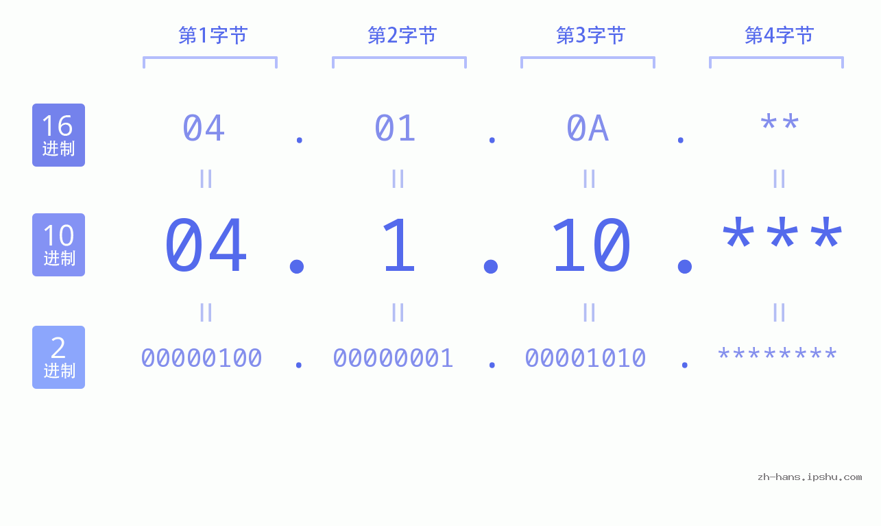 IP地址:04.1.10 数据结构图 二进制 十进制 十六进制 IPv4: 04.1.10 网络类型 网络号 主机号