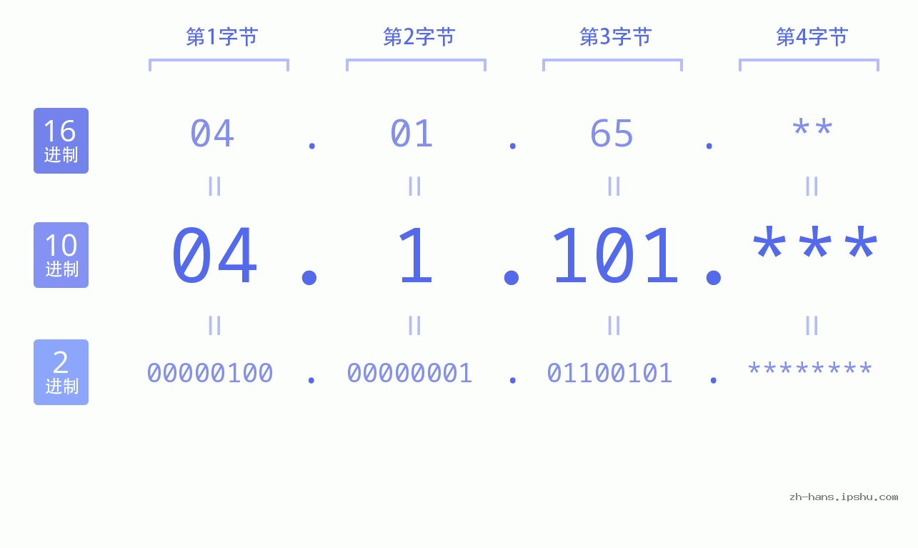 IP地址:04.1.101 数据结构图 二进制 十进制 十六进制 IPv4: 04.1.101 网络类型 网络号 主机号