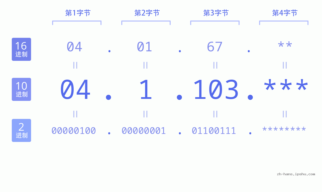 IP地址:04.1.103 数据结构图 二进制 十进制 十六进制 IPv4: 04.1.103 网络类型 网络号 主机号