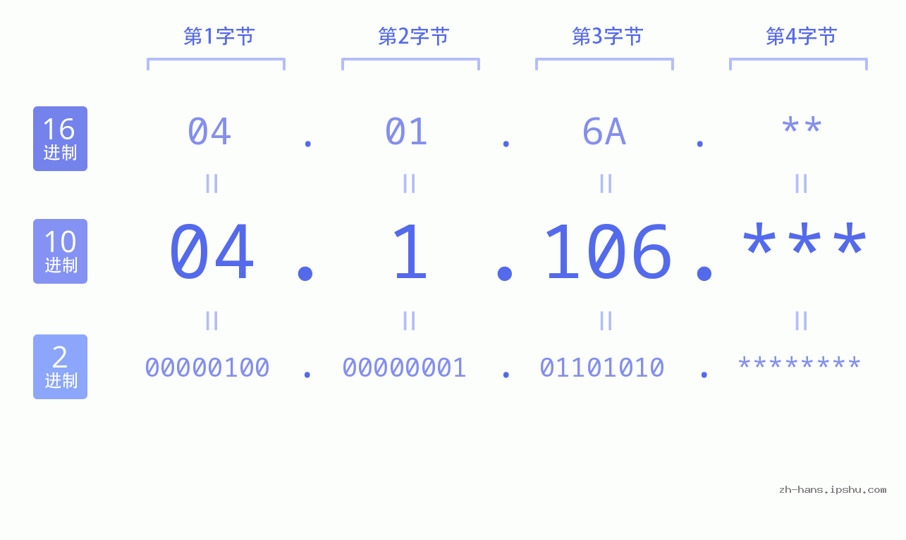 IP地址:04.1.106 数据结构图 二进制 十进制 十六进制 IPv4: 04.1.106 网络类型 网络号 主机号