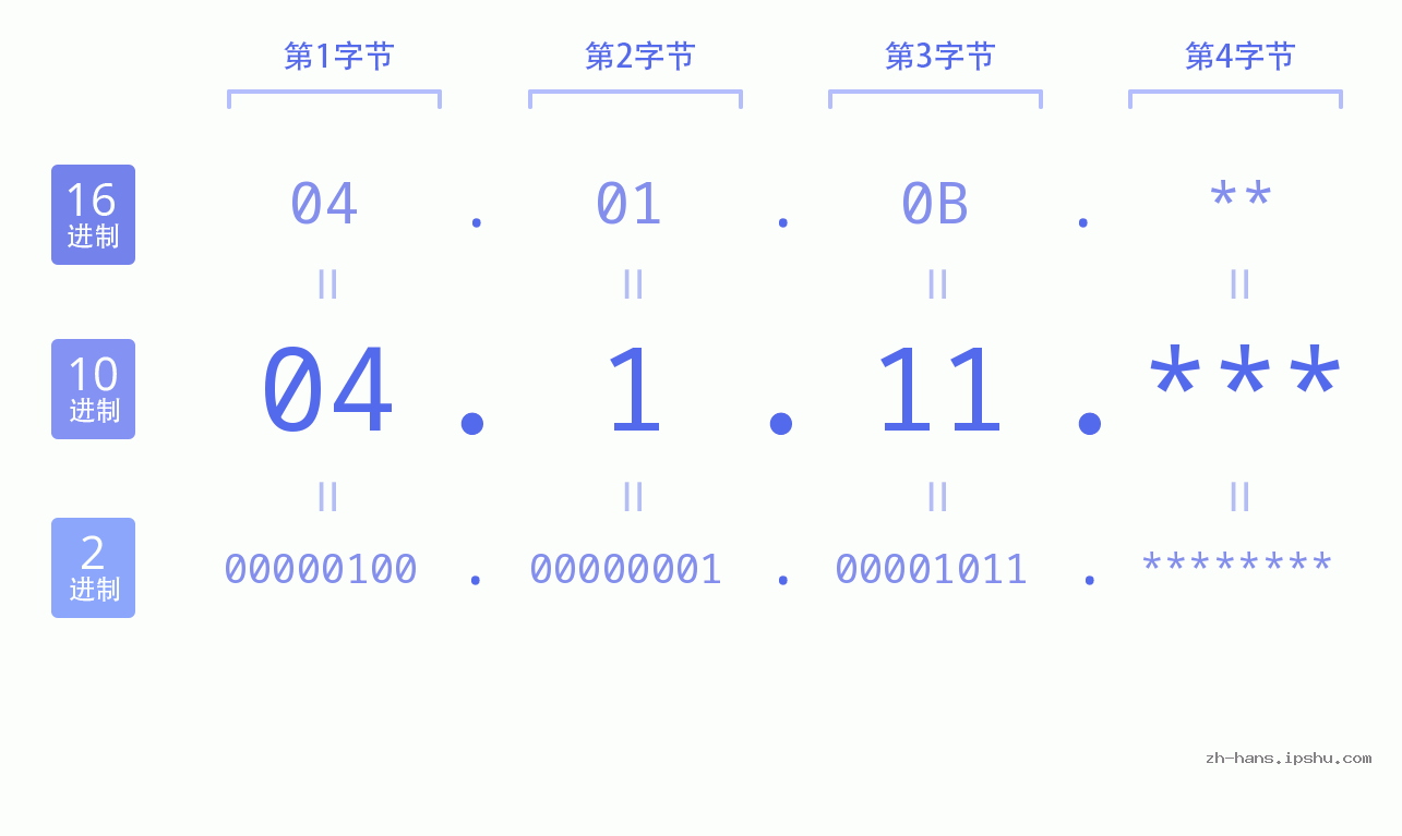 IP地址:04.1.11 数据结构图 二进制 十进制 十六进制 IPv4: 04.1.11 网络类型 网络号 主机号