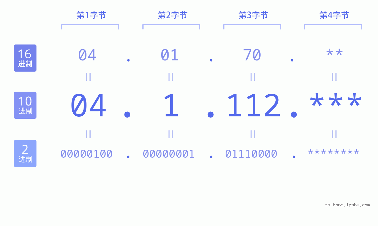 IP地址:04.1.112 数据结构图 二进制 十进制 十六进制 IPv4: 04.1.112 网络类型 网络号 主机号