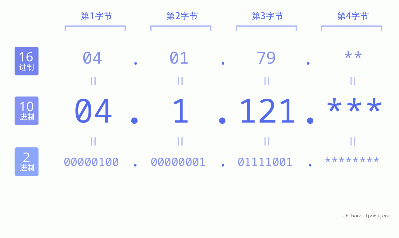 IP地址:04.1.121 数据结构图 二进制 十进制 十六进制 IPv4: 04.1.121 网络类型 网络号 主机号