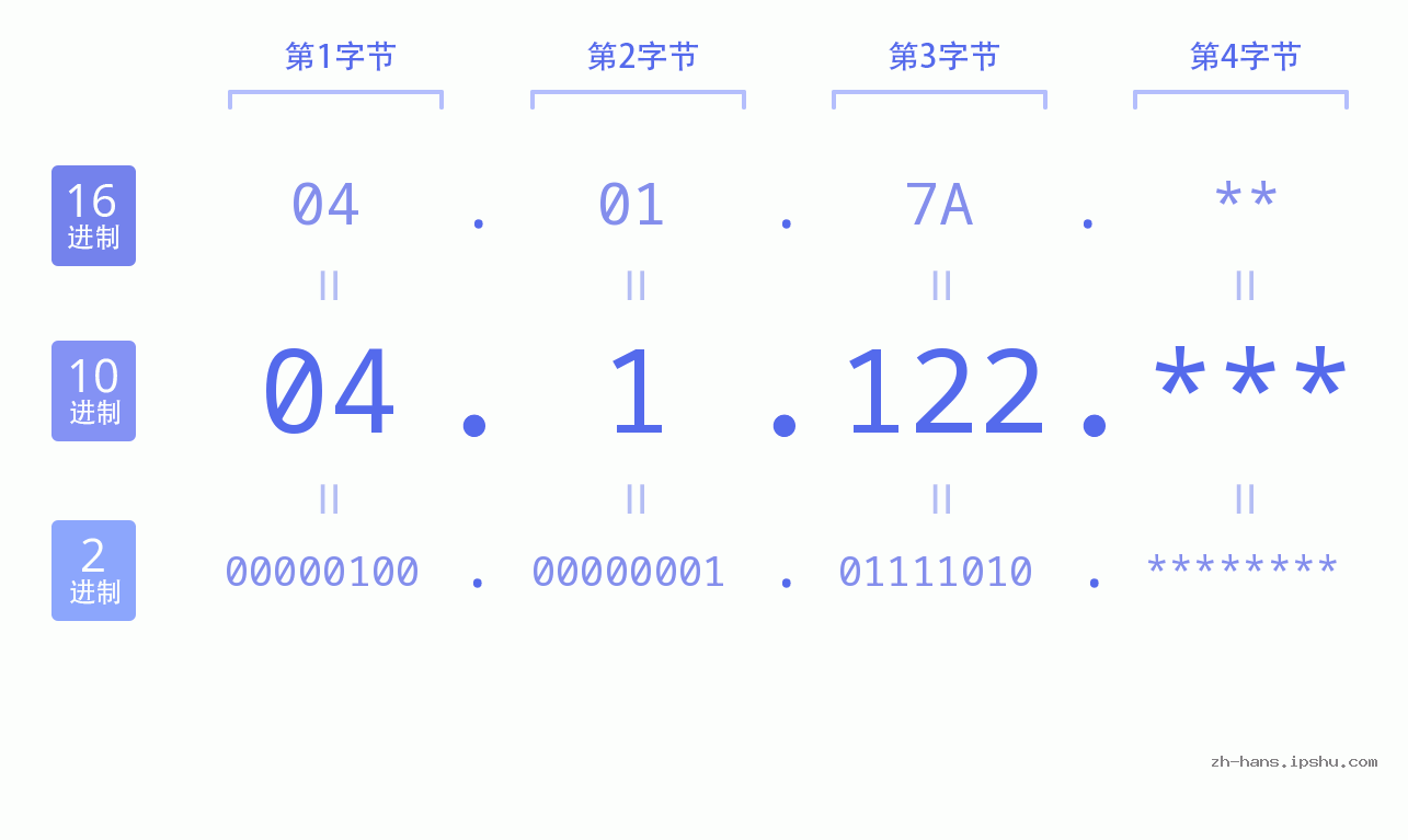 IP地址:04.1.122 数据结构图 二进制 十进制 十六进制 IPv4: 04.1.122 网络类型 网络号 主机号