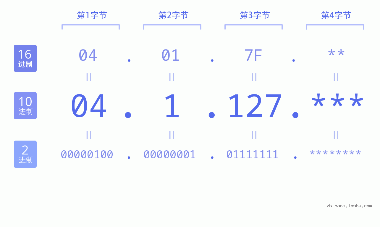 IP地址:04.1.127 数据结构图 二进制 十进制 十六进制 IPv4: 04.1.127 网络类型 网络号 主机号