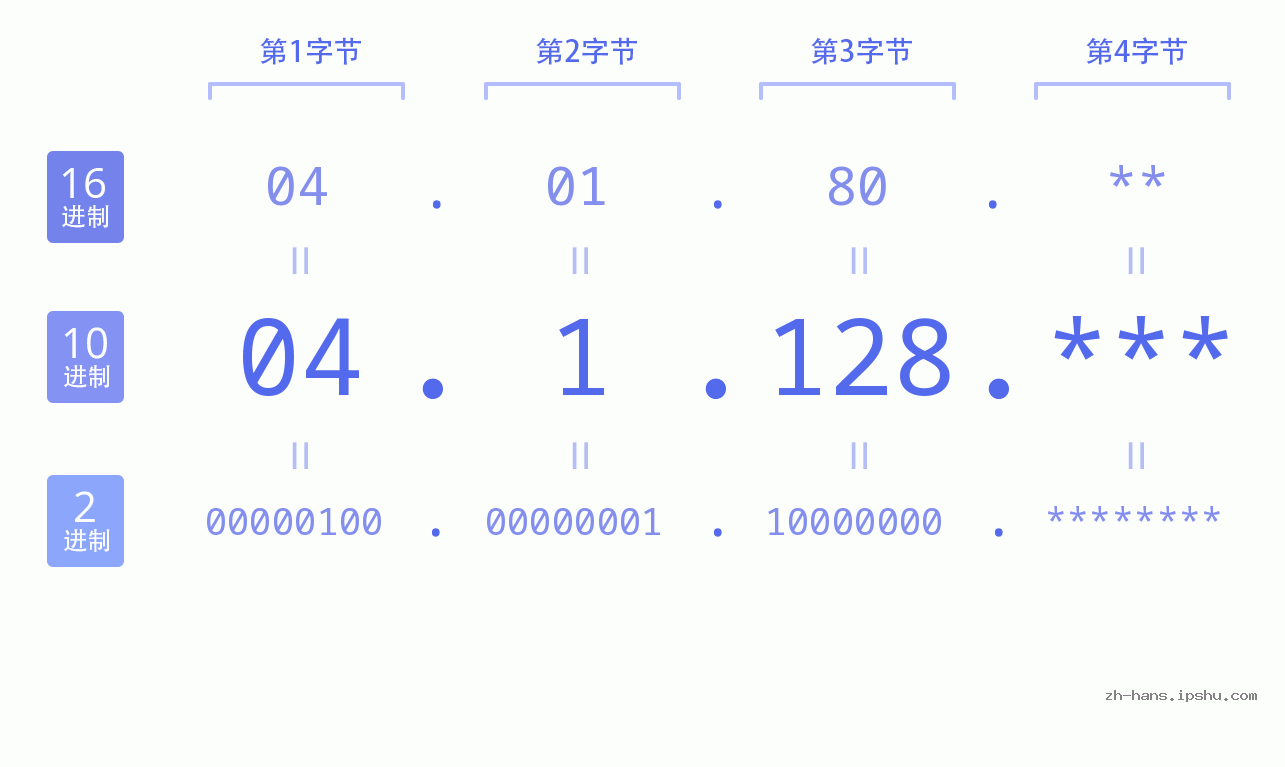 IP地址:04.1.128 数据结构图 二进制 十进制 十六进制 IPv4: 04.1.128 网络类型 网络号 主机号