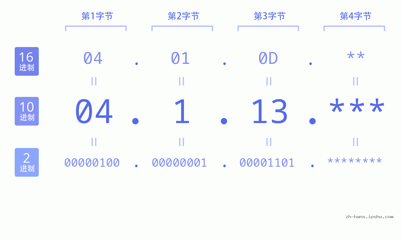 IP地址:04.1.13 数据结构图 二进制 十进制 十六进制 IPv4: 04.1.13 网络类型 网络号 主机号