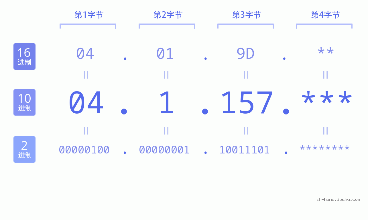 IP地址:04.1.157 数据结构图 二进制 十进制 十六进制 IPv4: 04.1.157 网络类型 网络号 主机号