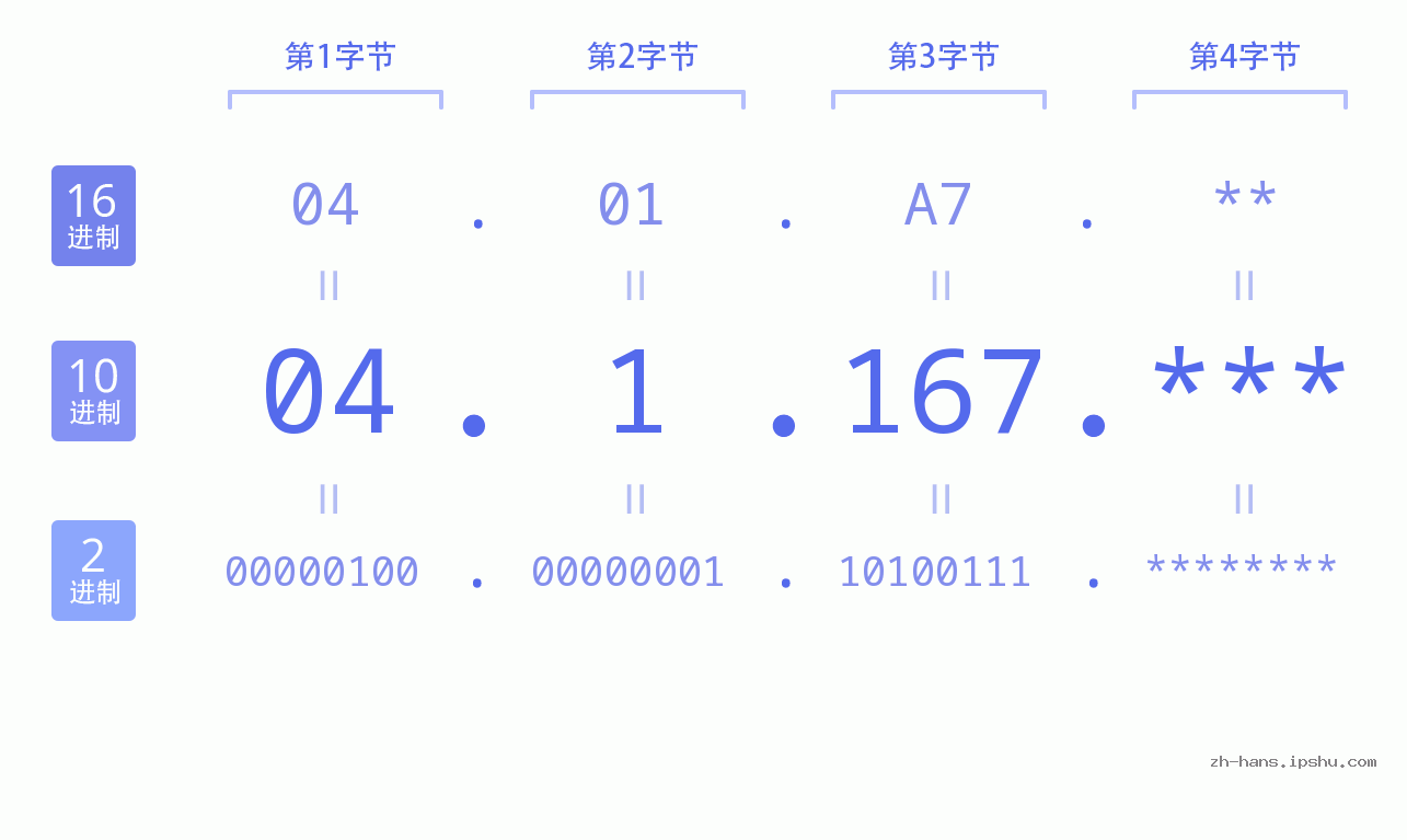 IP地址:04.1.167 数据结构图 二进制 十进制 十六进制 IPv4: 04.1.167 网络类型 网络号 主机号