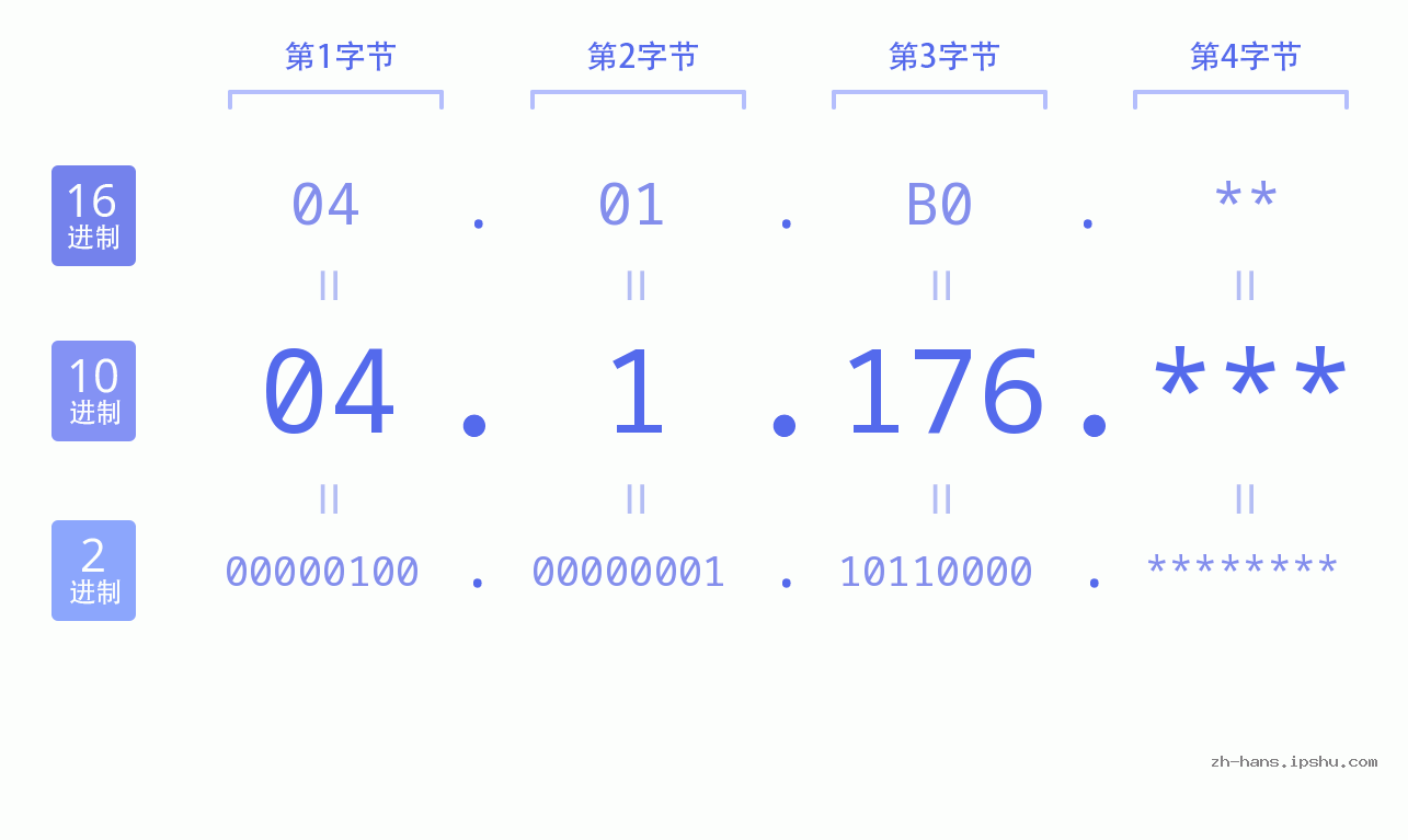 IP地址:04.1.176 数据结构图 二进制 十进制 十六进制 IPv4: 04.1.176 网络类型 网络号 主机号