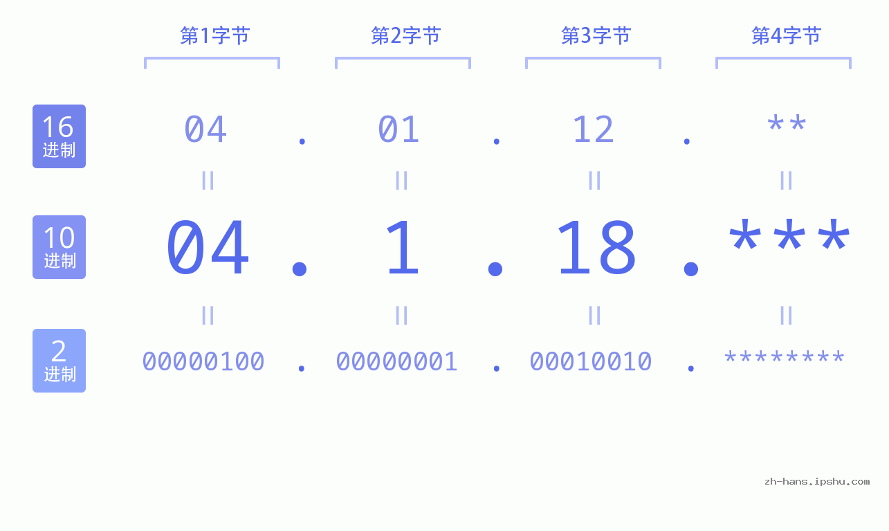 IP地址:04.1.18 数据结构图 二进制 十进制 十六进制 IPv4: 04.1.18 网络类型 网络号 主机号