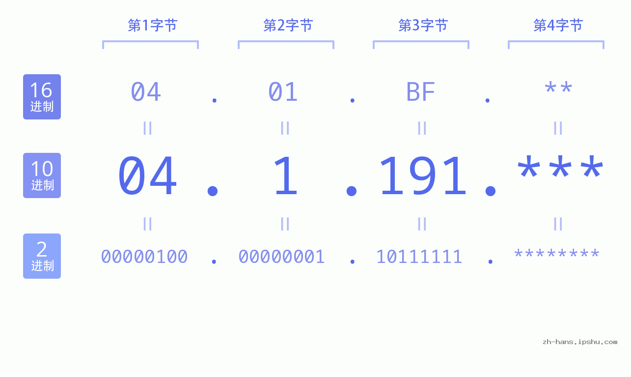 IP地址:04.1.191 数据结构图 二进制 十进制 十六进制 IPv4: 04.1.191 网络类型 网络号 主机号