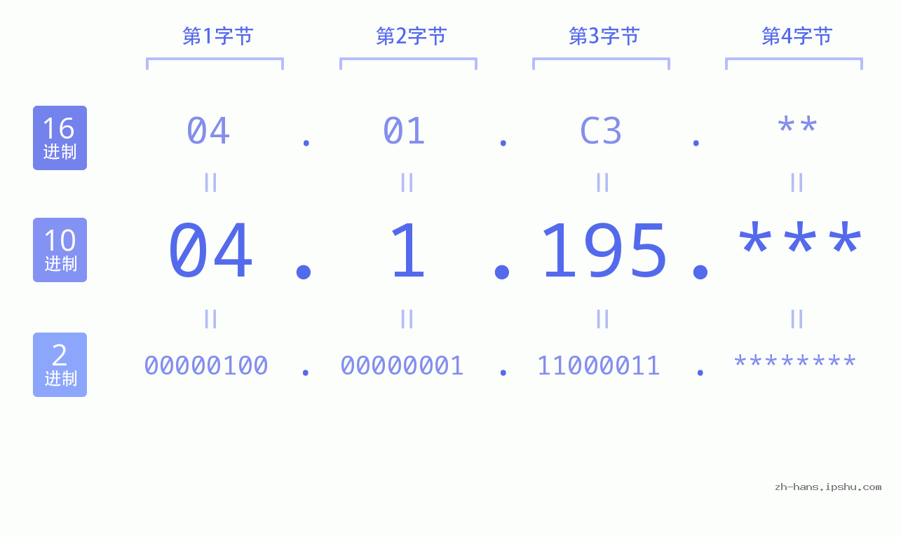 IP地址:04.1.195 数据结构图 二进制 十进制 十六进制 IPv4: 04.1.195 网络类型 网络号 主机号