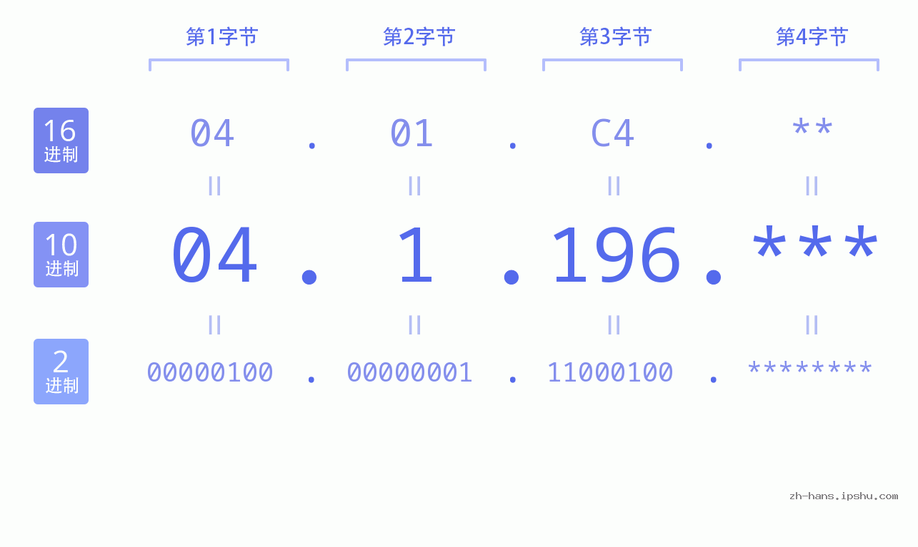 IP地址:04.1.196 数据结构图 二进制 十进制 十六进制 IPv4: 04.1.196 网络类型 网络号 主机号