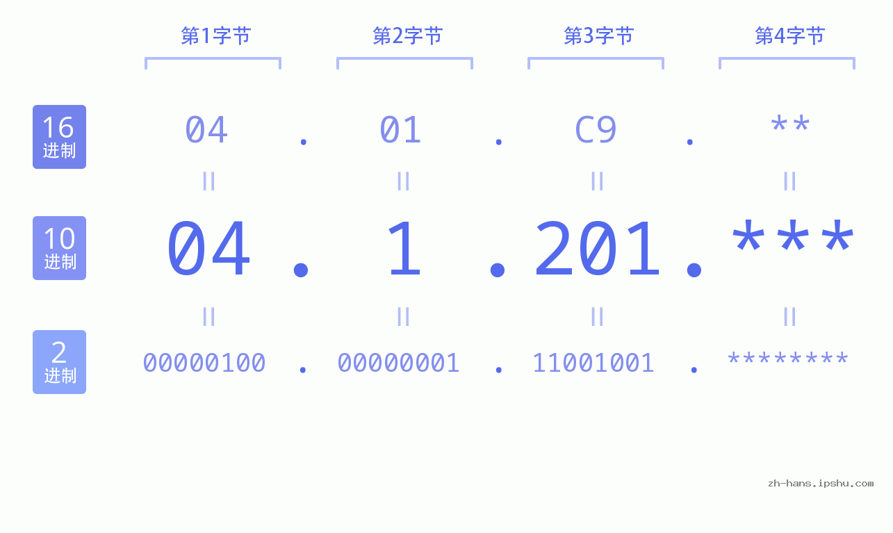 IP地址:04.1.201 数据结构图 二进制 十进制 十六进制 IPv4: 04.1.201 网络类型 网络号 主机号