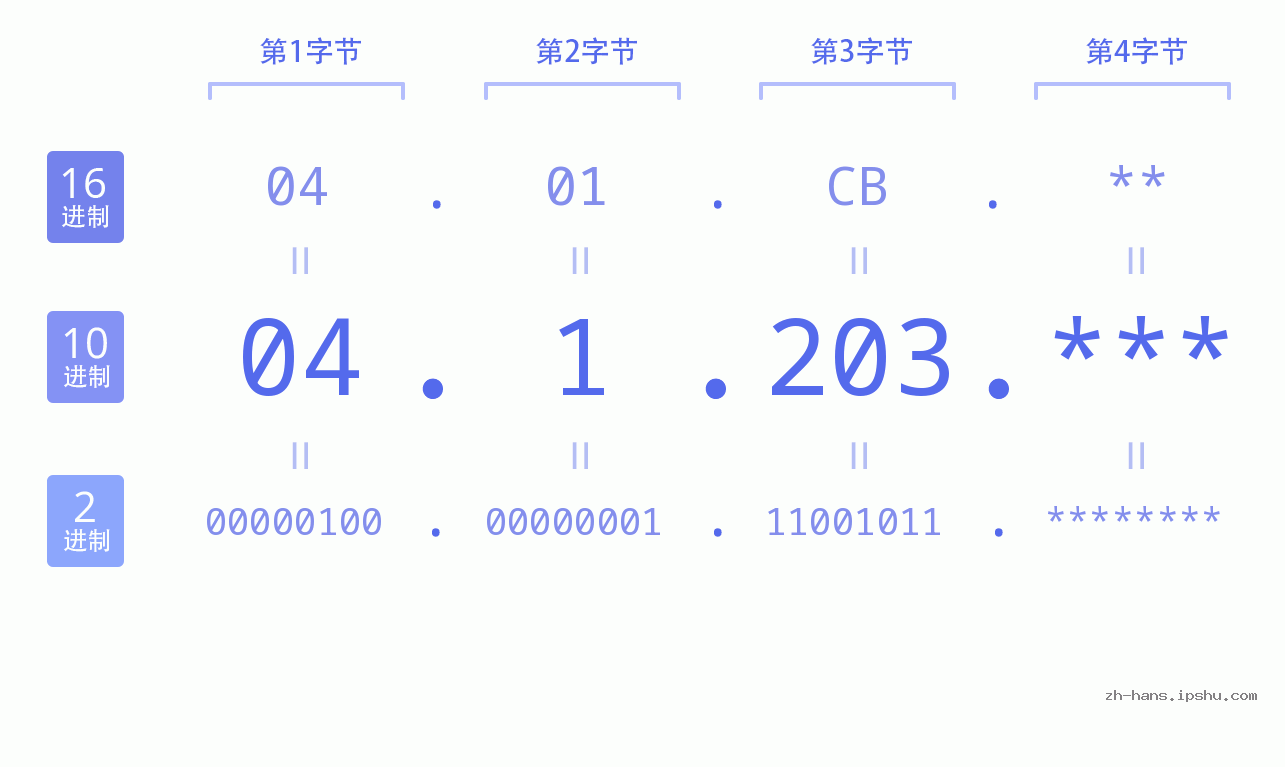 IP地址:04.1.203 数据结构图 二进制 十进制 十六进制 IPv4: 04.1.203 网络类型 网络号 主机号