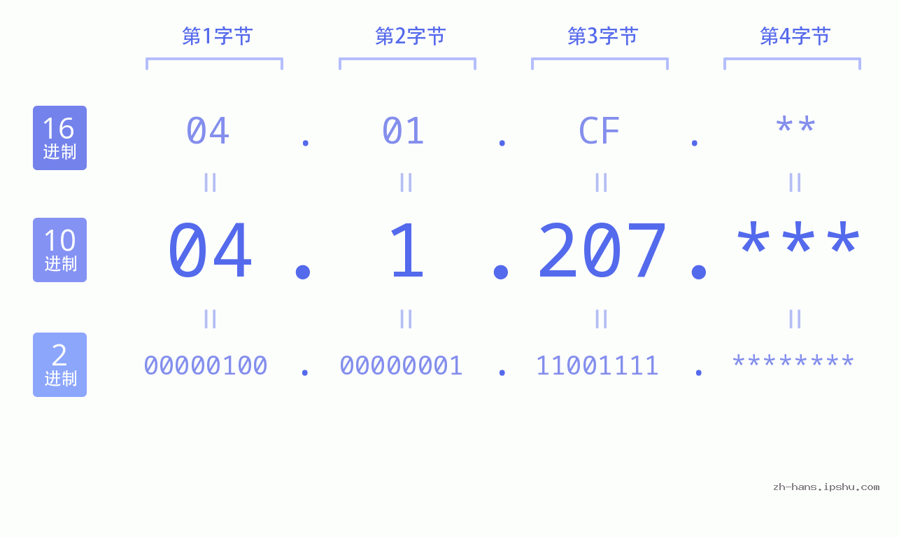 IP地址:04.1.207 数据结构图 二进制 十进制 十六进制 IPv4: 04.1.207 网络类型 网络号 主机号