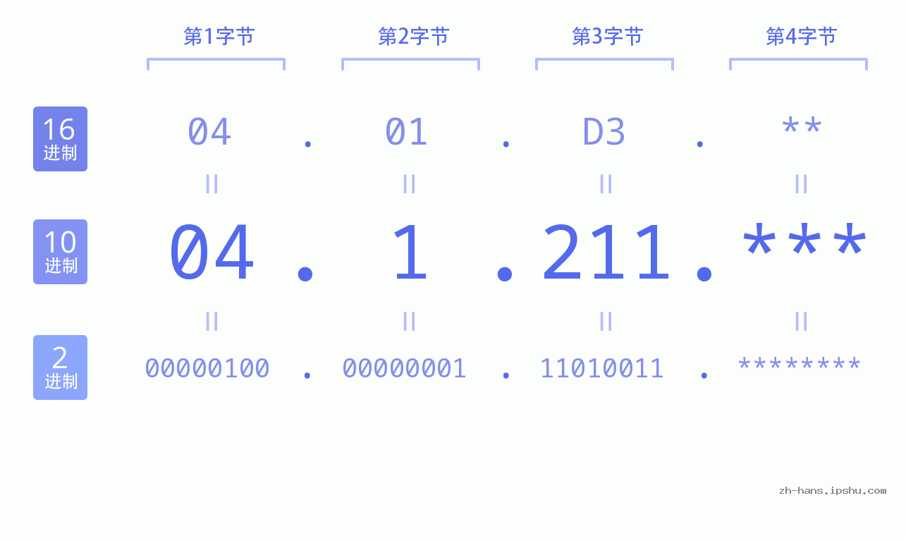 IP地址:04.1.211 数据结构图 二进制 十进制 十六进制 IPv4: 04.1.211 网络类型 网络号 主机号