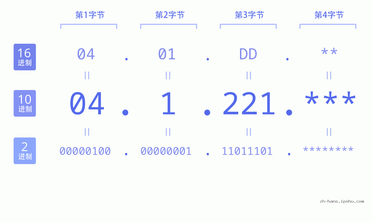 IP地址:04.1.221 数据结构图 二进制 十进制 十六进制 IPv4: 04.1.221 网络类型 网络号 主机号