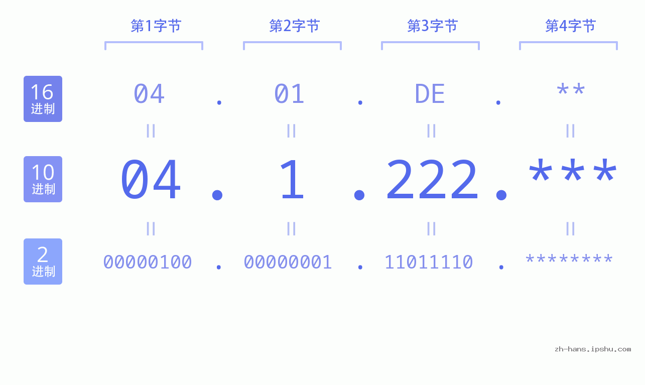 IP地址:04.1.222 数据结构图 二进制 十进制 十六进制 IPv4: 04.1.222 网络类型 网络号 主机号