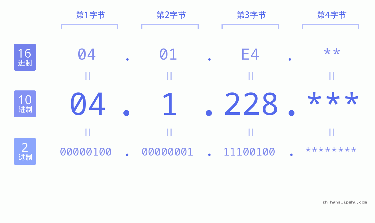 IP地址:04.1.228 数据结构图 二进制 十进制 十六进制 IPv4: 04.1.228 网络类型 网络号 主机号