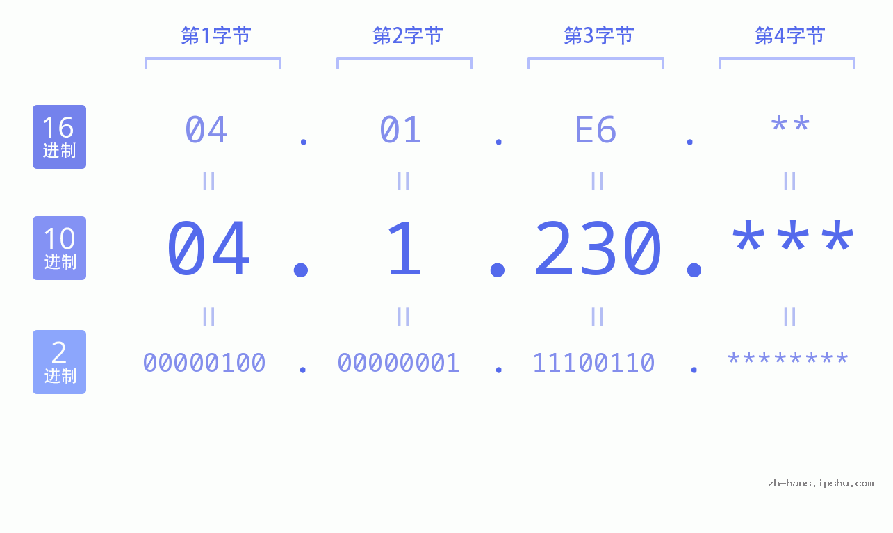 IP地址:04.1.230 数据结构图 二进制 十进制 十六进制 IPv4: 04.1.230 网络类型 网络号 主机号