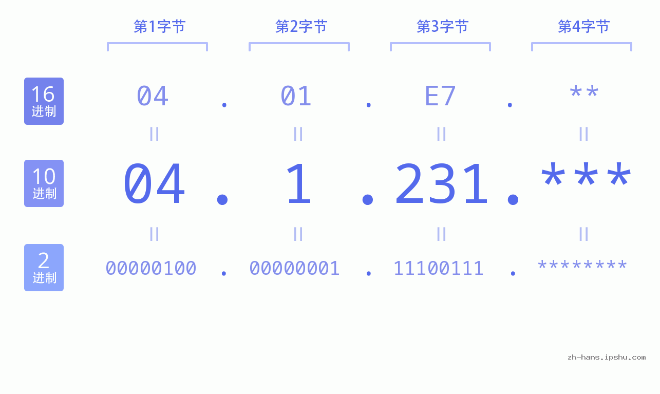 IP地址:04.1.231 数据结构图 二进制 十进制 十六进制 IPv4: 04.1.231 网络类型 网络号 主机号