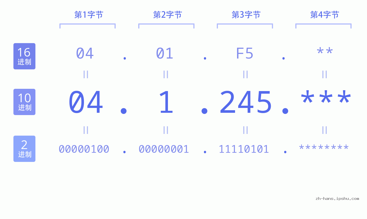 IP地址:04.1.245 数据结构图 二进制 十进制 十六进制 IPv4: 04.1.245 网络类型 网络号 主机号