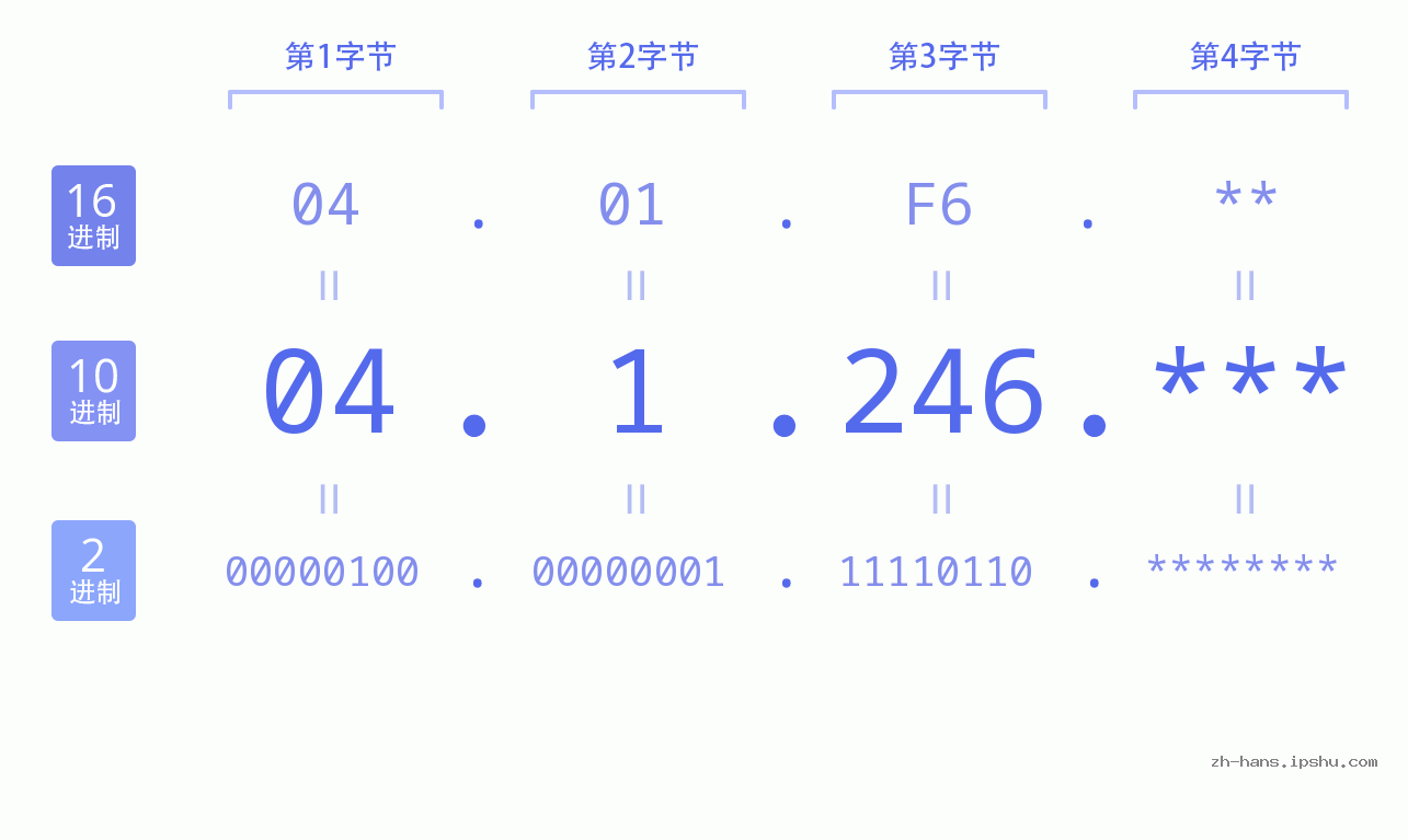 IP地址:04.1.246 数据结构图 二进制 十进制 十六进制 IPv4: 04.1.246 网络类型 网络号 主机号