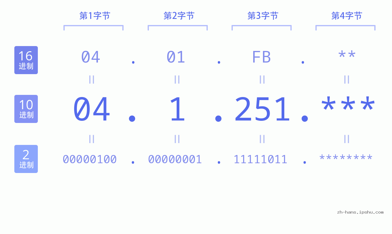 IP地址:04.1.251 数据结构图 二进制 十进制 十六进制 IPv4: 04.1.251 网络类型 网络号 主机号