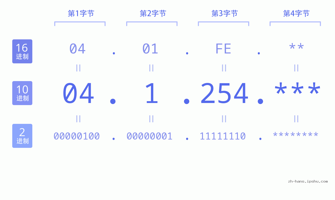 IP地址:04.1.254 数据结构图 二进制 十进制 十六进制 IPv4: 04.1.254 网络类型 网络号 主机号