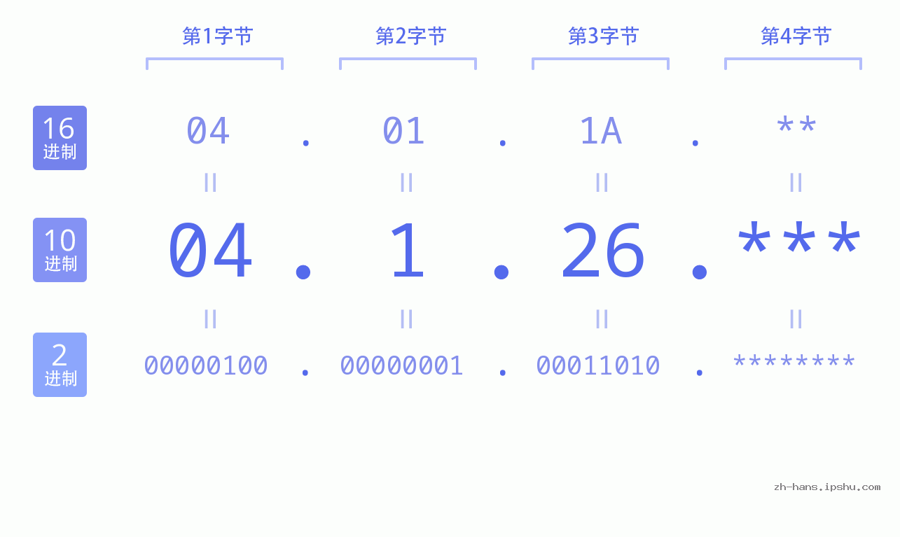 IP地址:04.1.26 数据结构图 二进制 十进制 十六进制 IPv4: 04.1.26 网络类型 网络号 主机号