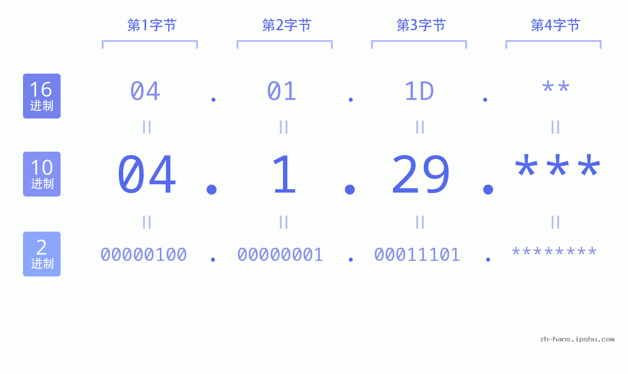 IP地址:04.1.29 数据结构图 二进制 十进制 十六进制 IPv4: 04.1.29 网络类型 网络号 主机号