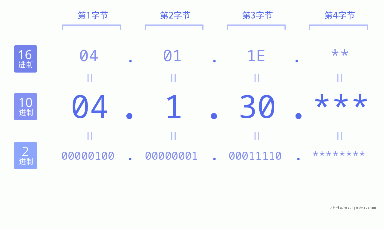 IP地址:04.1.30 数据结构图 二进制 十进制 十六进制 IPv4: 04.1.30 网络类型 网络号 主机号