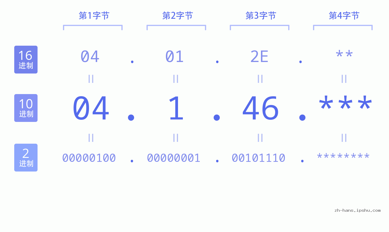 IP地址:04.1.46 数据结构图 二进制 十进制 十六进制 IPv4: 04.1.46 网络类型 网络号 主机号