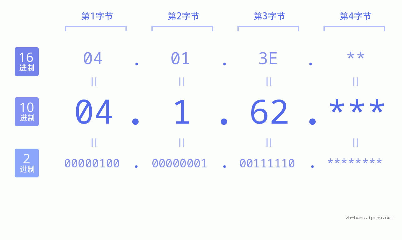 IP地址:04.1.62 数据结构图 二进制 十进制 十六进制 IPv4: 04.1.62 网络类型 网络号 主机号