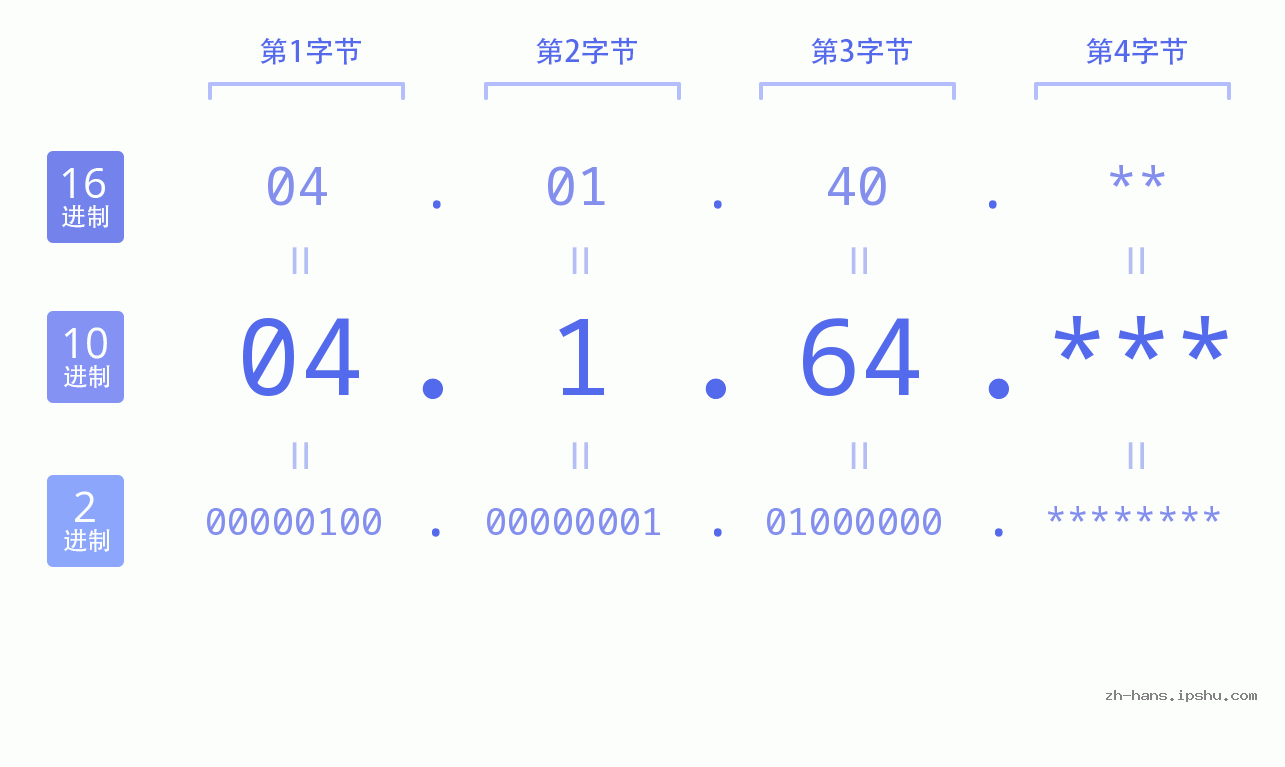 IP地址:04.1.64 数据结构图 二进制 十进制 十六进制 IPv4: 04.1.64 网络类型 网络号 主机号