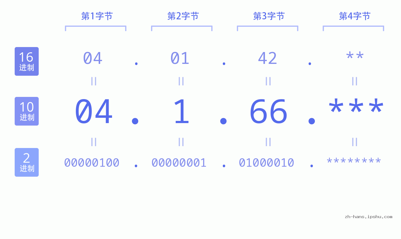 IP地址:04.1.66 数据结构图 二进制 十进制 十六进制 IPv4: 04.1.66 网络类型 网络号 主机号