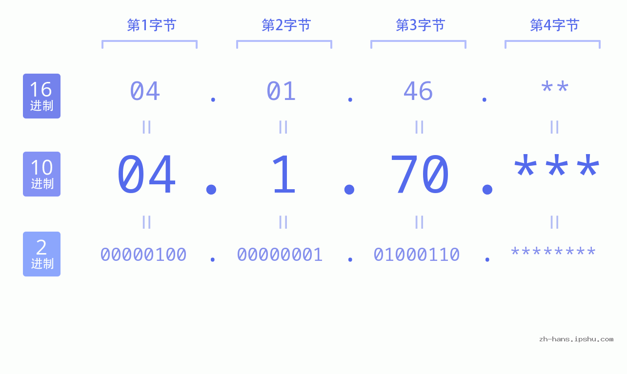IP地址:04.1.70 数据结构图 二进制 十进制 十六进制 IPv4: 04.1.70 网络类型 网络号 主机号
