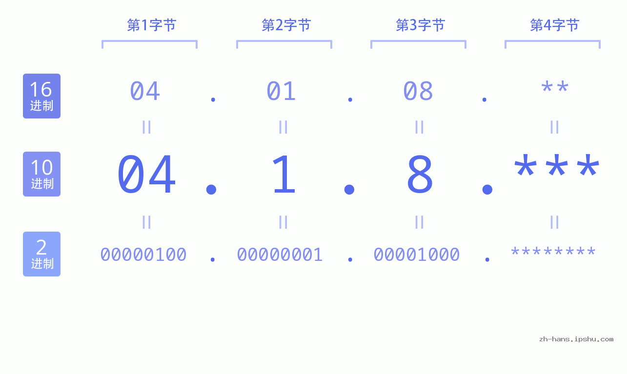 IP地址:04.1.8 数据结构图 二进制 十进制 十六进制 IPv4: 04.1.8 网络类型 网络号 主机号
