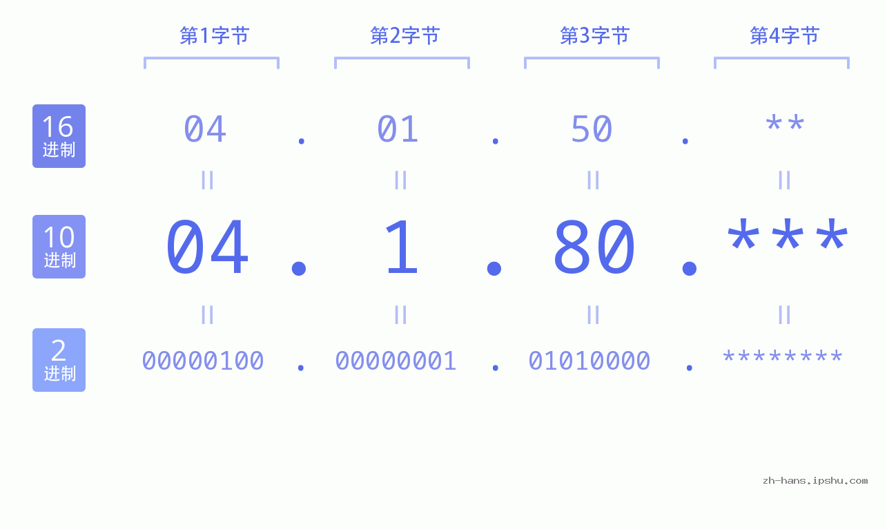 IP地址:04.1.80 数据结构图 二进制 十进制 十六进制 IPv4: 04.1.80 网络类型 网络号 主机号