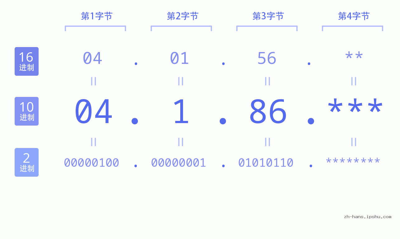 IP地址:04.1.86 数据结构图 二进制 十进制 十六进制 IPv4: 04.1.86 网络类型 网络号 主机号